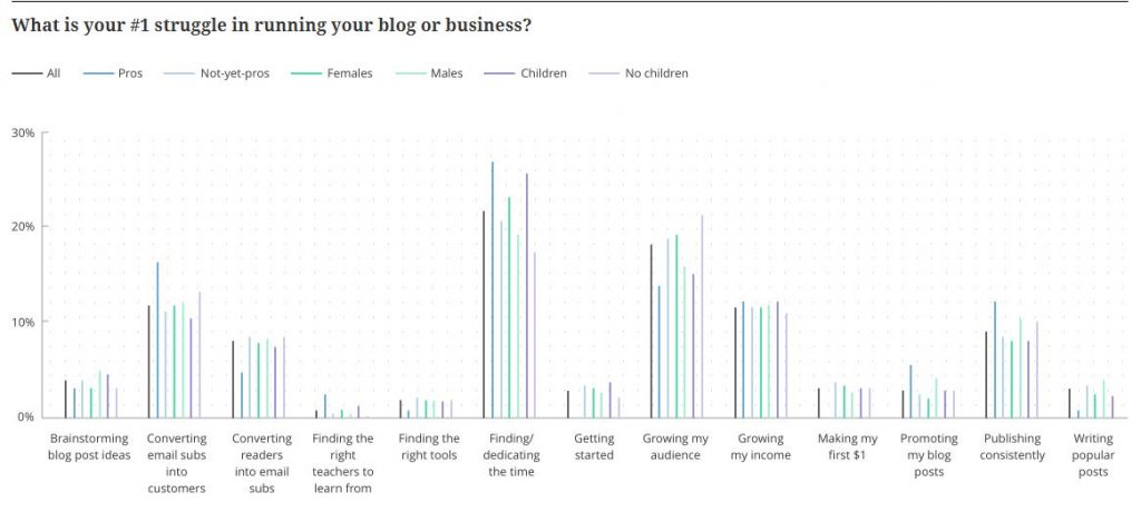 Number 1 blogging struggle graph