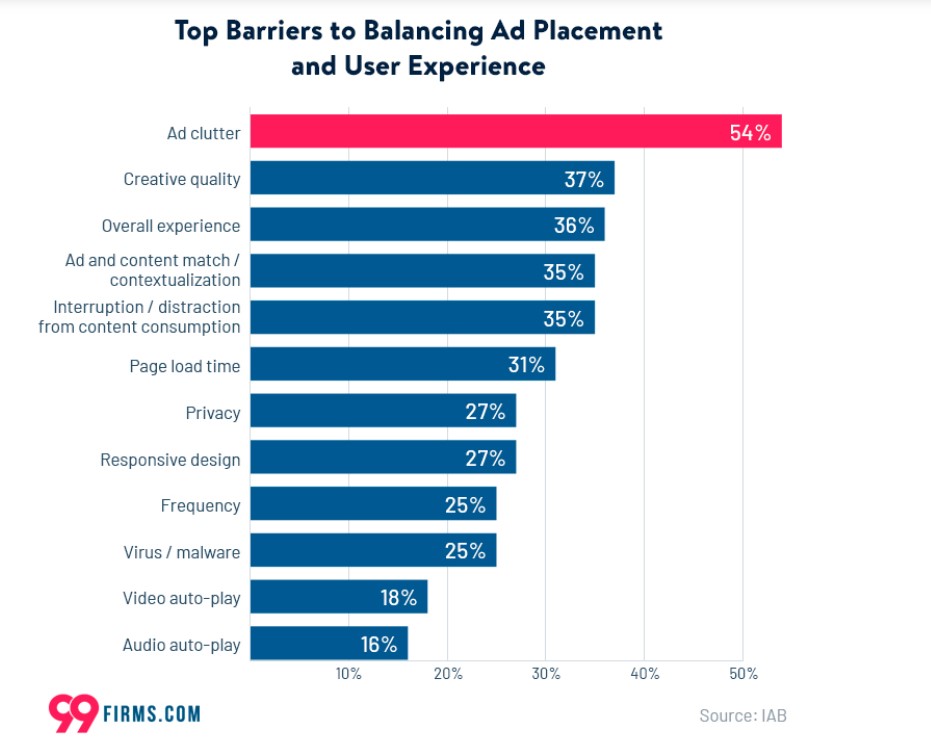 Effect of ad clutter on user experience